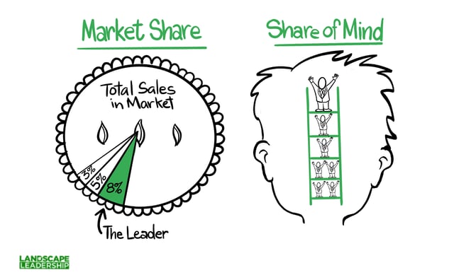 How to Protect Your Position as the Leader in Your Market (5 Strategies)