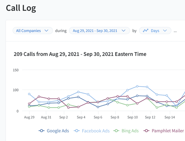 Call Tracking 101: How to Measure the ROI of Your Offline Marketing